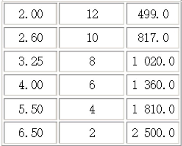 Correspondence table between wire specification and minimum pull-off force
